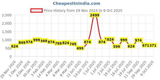 myntra.com Juniper Abstract Printed Mandarin Collar A-Line Kurta juniper Price History Graph from 29 Nov 2024 to 8 Oct 2025