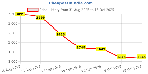 myntra.com Juniper Abstract Printed Pure Cotton Tunic & Pants juniper Price History Graph from 31 Aug 2025 to 14 Oct 2025