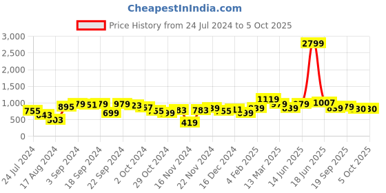 myntra.com Juniper Alluring Turquoise Blue Viscose Rayon New Age Kaftan Kurta juniper Price History Graph from 24 Jul 2024 to 5 Oct 2025