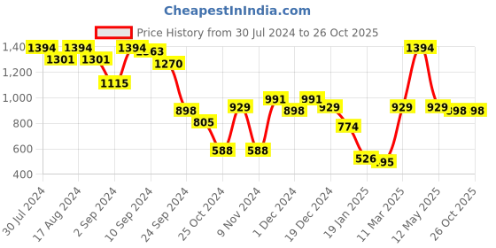 myntra.com Juniper Anarkali Mandarin Collar Kurta juniper Price History Graph from 30 Jul 2024 to 26 Oct 2025