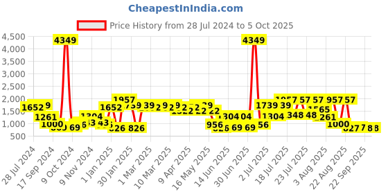 myntra.com Juniper Beige & Red Ethnic Motifs Printed Basic Jumpsuit juniper Price History Graph from 28 Jul 2024 to 4 Oct 2025