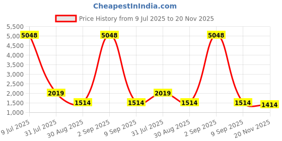 myntra.com Juniper Black & Golden Foil Print Ready to Wear Lehenga with Blouse juniper Price History Graph from 9 Jul 2025 to 20 Nov 2025