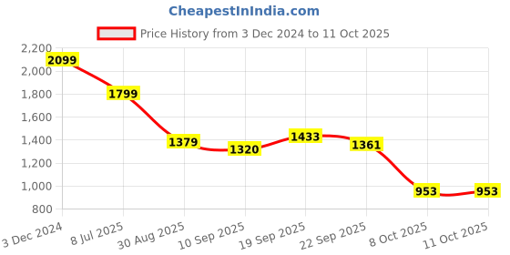 myntra.com Juniper Black & Maroon Embellished Ready to Wear Lehenga & Blouse With Dupatta juniper Price History Graph from 3 Dec 2024 to 11 Oct 2025