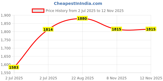 myntra.com Juniper Black & Multicoloured Chiffon Maxi Dress juniper Price History Graph from 2 Jul 2025 to 11 Nov 2025