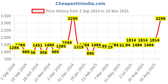 myntra.com Juniper Black & Mustard Yellow Ethnic Motifs Printed Chiffon Maxi Dress juniper Price History Graph from 2 Sep 2024 to 20 Nov 2025