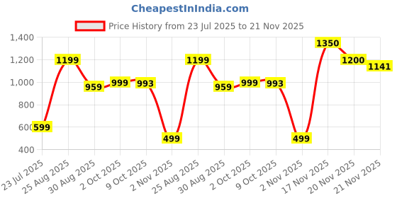 myntra.com Juniper Black & White Ethnic Motifs Printed Georgette A-Line Maxi Dress juniper Price History Graph from 23 Jul 2025 to 21 Nov 2025