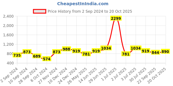 myntra.com Juniper Black & White Floral Print Panelled Maxi Fit & Flare Dress with Tie-Ups juniper Price History Graph from 2 Sep 2024 to 20 Oct 2025