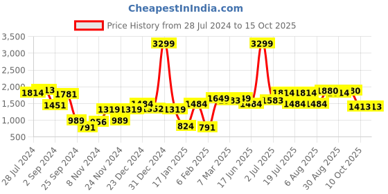 myntra.com Juniper Black Chiffon Ethnic Midi Dress juniper Price History Graph from 28 Jul 2024 to 14 Oct 2025