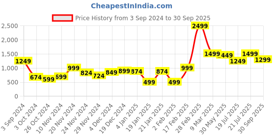 myntra.com Juniper Black Ethnic A-Line Midi Dress juniper Price History Graph from 3 Sep 2024 to 30 Sep 2025