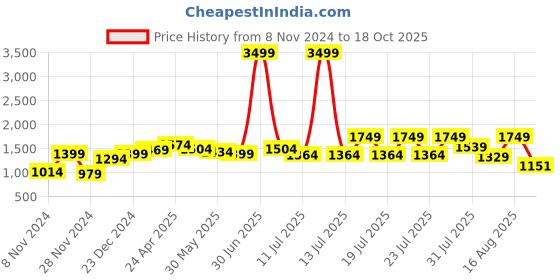 myntra.com Juniper Black Ethnic Motifs Printed Chiffon Maxi Dress juniper Price History Graph from 8 Nov 2024 to 18 Oct 2025