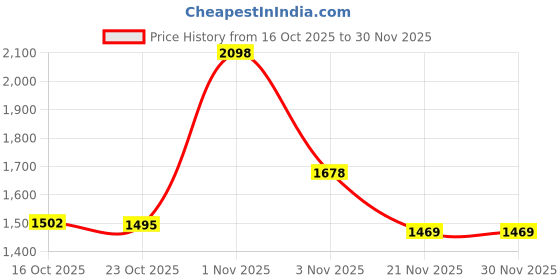 myntra.com Juniper Black Floral Chiffon Ethnic A-Line Midi Dress juniper Price History Graph from 16 Oct 2025 to 30 Nov 2025