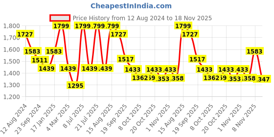 myntra.com Juniper Blue & White Leheriya Printed A-Line Maxi Dress juniper Price History Graph from 12 Aug 2024 to 18 Nov 2025