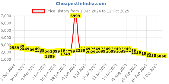 myntra.com Juniper Blue Printed Sequinned Satin Ready to Wear Lehenga & Blouse With Dupatta juniper Price History Graph from 1 Dec 2024 to 12 Oct 2025