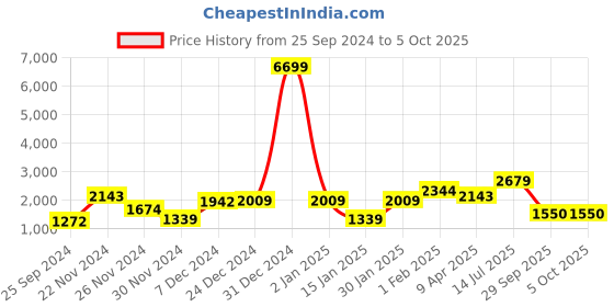 myntra.com Juniper Bohemian Print A-Line Maxi Dress juniper Price History Graph from 25 Sep 2024 to 4 Oct 2025