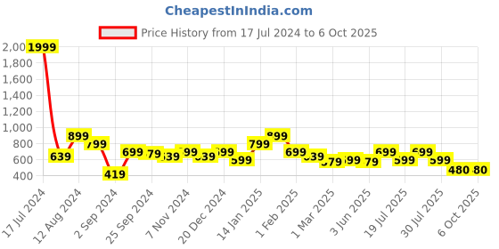 myntra.com Juniper Bright Peach Polyester Asymmetric Hemline Tunic juniper Price History Graph from 17 Jul 2024 to 5 Oct 2025