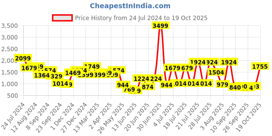 myntra.com Juniper Brown & Orange Chiffon Maxi Dress juniper Price History Graph from 24 Jul 2024 to 19 Oct 2025