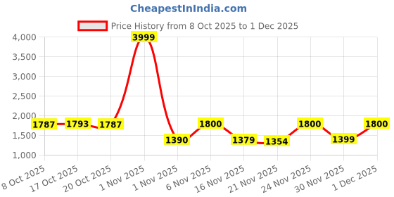 myntra.com Juniper Classy Beige Printed Ready to Wear Lehenga Choli juniper Price History Graph from 8 Oct 2025 to 1 Dec 2025