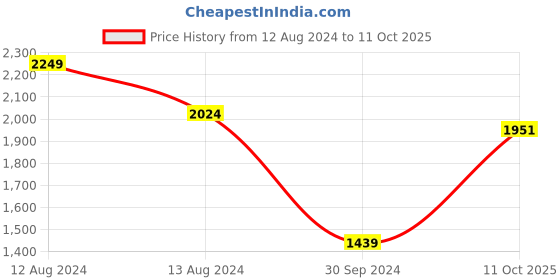 myntra.com Juniper Coral Floral Foil Printed Pleated Kurta With Palazzos juniper Price History Graph from 12 Aug 2024 to 11 Oct 2025