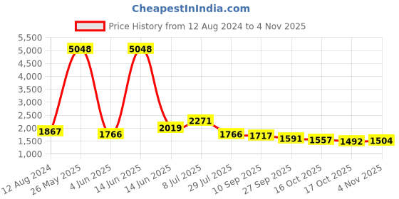myntra.com Juniper Cream-Coloured Ready to Wear Lehenga with Blouse juniper Price History Graph from 12 Aug 2024 to 4 Nov 2025