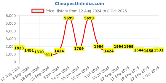 myntra.com Juniper Cream Printed Maxi Flared Ethnic Dress juniper Price History Graph from 12 Aug 2024 to 8 Oct 2025