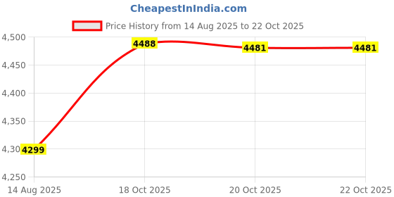 myntra.com Juniper Embellished Fit and Flare Midi Dress With Dupatta juniper Price History Graph from 14 Aug 2025 to 20 Oct 2025