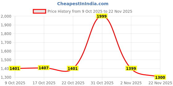 myntra.com Juniper Embroidered Basic Jumpsuit juniper Price History Graph from 9 Oct 2025 to 22 Nov 2025