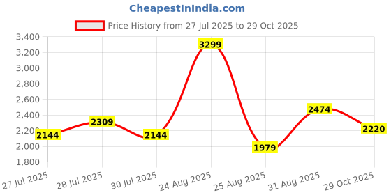 myntra.com Juniper Embroidered Cotton Maxi Dress juniper Price History Graph from 27 Jul 2025 to 29 Oct 2025