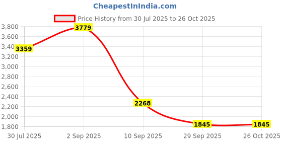 myntra.com Juniper Embroidered Flared Maxi Dress With Inner Slip & Button-Down Detailing juniper Price History Graph from 30 Jul 2025 to 25 Oct 2025