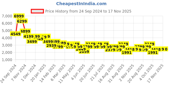 myntra.com Juniper Embroidered Top With Skirt Co-Ords juniper Price History Graph from 24 Sep 2024 to 17 Nov 2025