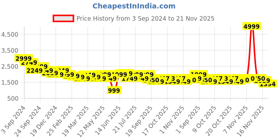 myntra.com Juniper Embroidered Top With Trousers Co-Ords juniper Price History Graph from 3 Sep 2024 to 21 Nov 2025