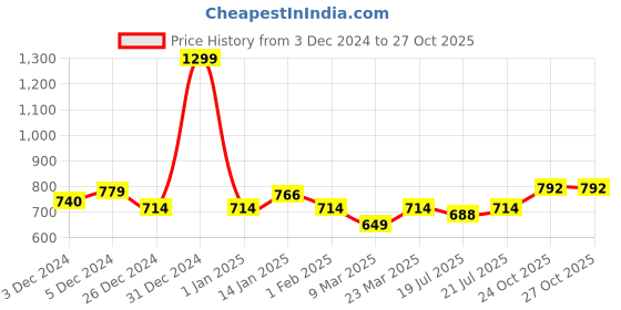 myntra.com Juniper Embroidered Tunic juniper Price History Graph from 3 Dec 2024 to 26 Oct 2025