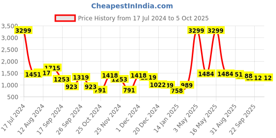 myntra.com Juniper Ethnic Motif Printed Culotte Jumpsuit juniper Price History Graph from 17 Jul 2024 to 4 Oct 2025