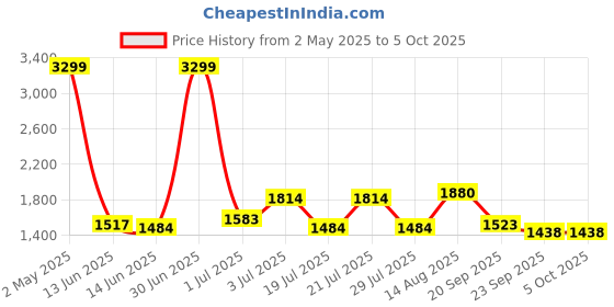 myntra.com Juniper Ethnic Motif Printed Fit & Flared Maxi Ethnic Dresses juniper Price History Graph from 2 May 2025 to 5 Oct 2025
