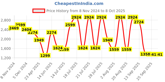 myntra.com Juniper Ethnic Motif Printed Georgette Thread & Mirror Work Ethnic Dress juniper Price History Graph from 8 Nov 2024 to 8 Oct 2025