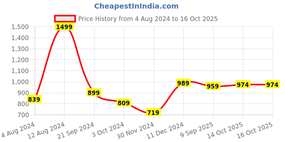 myntra.com Juniper Ethnic Motif Woven Design Mandarin Collar Zari Chanderi Silk Anarkali Kurta juniper Price History Graph from 4 Aug 2024 to 16 Oct 2025