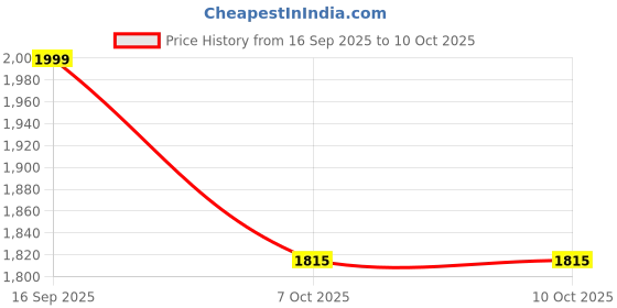 myntra.com Juniper Ethnic Motifs Embroidered Regular Sequinned Kurta with Palazzos & With Dupatta juniper Price History Graph from 16 Sep 2025 to 10 Oct 2025
