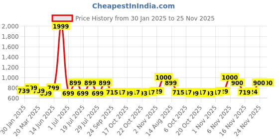 myntra.com Juniper Ethnic Motifs Embroidered Round Neck Straight Kurta juniper Price History Graph from 30 Jan 2025 to 24 Nov 2025