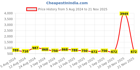 myntra.com Juniper Ethnic Motifs Embroidered Sequined Cotton Kurta juniper Price History Graph from 5 Aug 2024 to 21 Nov 2025