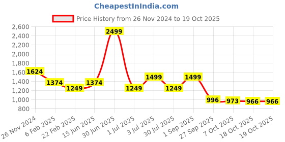 myntra.com Juniper Ethnic Motifs Print Bishop Sleeve Fit & Flare Midi Dress juniper Price History Graph from 26 Nov 2024 to 18 Oct 2025