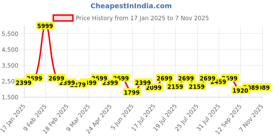 myntra.com Juniper Ethnic Motifs Print Embroidered Fit and Flare Maxi Ethnic Dress With Dupatta juniper Price History Graph from 17 Jan 2025 to 7 Nov 2025