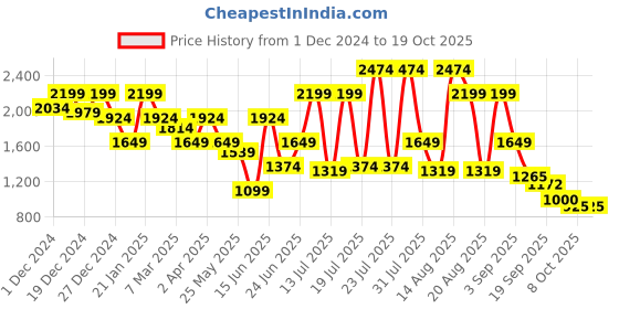 myntra.com Juniper Ethnic Motifs Print Fit & Flare Maxi Dress juniper Price History Graph from 1 Dec 2024 to 18 Oct 2025
