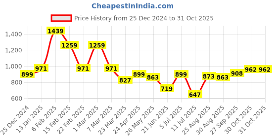 myntra.com Juniper Ethnic Motifs Print Georgette A-Line Midi Dress juniper Price History Graph from 25 Dec 2024 to 31 Oct 2025