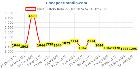 myntra.com Juniper Ethnic Motifs Print Georgette A-Line Midi Dress juniper Price History Graph from 27 Dec 2024 to 13 Oct 2025