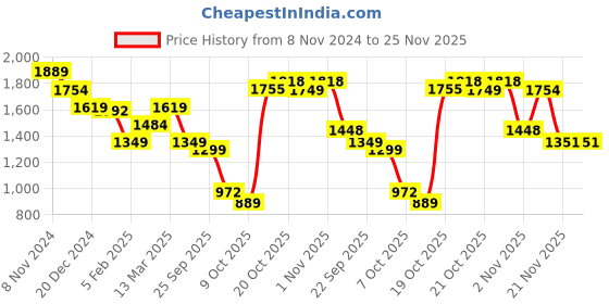 myntra.com Juniper Ethnic Motifs Print Keyhole Neck Bishop Sleeve Georgette Fit & Flare Midi Dress juniper Price History Graph from 8 Nov 2024 to 25 Nov 2025