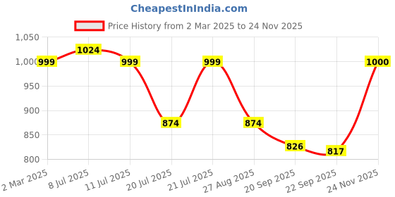 myntra.com Juniper Ethnic Motifs Print Liva Empire Maxi Dress juniper Price History Graph from 2 Mar 2025 to 24 Nov 2025