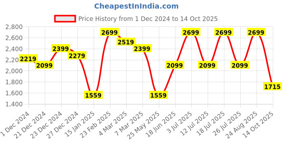 myntra.com Juniper Ethnic Motifs Print Maxi Ethnic Dress juniper Price History Graph from 1 Dec 2024 to 14 Oct 2025