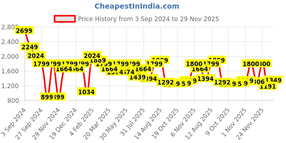 myntra.com Juniper Ethnic Motifs Print puff Sleeve Chiffon Fit & Flare maxi Dress juniper Price History Graph from 3 Sep 2024 to 29 Nov 2025
