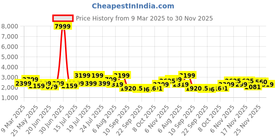 myntra.com Juniper Ethnic Motifs Printed & Embroidered Fit & Flare Ethnic Midi Dress With Shrug juniper Price History Graph from 9 Mar 2025 to 30 Nov 2025