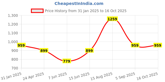 myntra.com Juniper Ethnic Motifs Printed Band Collar Straight Kurta juniper Price History Graph from 31 Jan 2025 to 16 Oct 2025