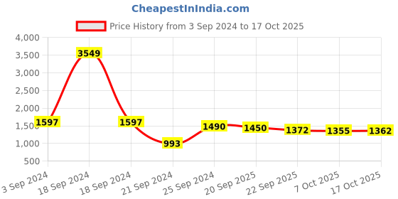 myntra.com Juniper Ethnic Motifs Printed Beads and Stones Liva Straight Kurta With Trouser juniper Price History Graph from 3 Sep 2024 to 17 Oct 2025